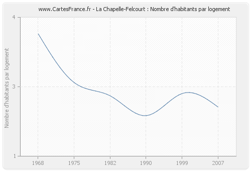 La Chapelle-Felcourt : Nombre d'habitants par logement